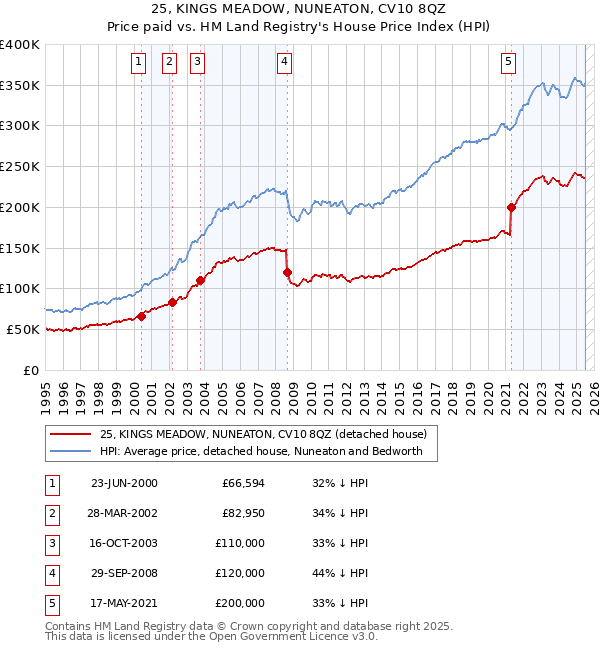 25, KINGS MEADOW, NUNEATON, CV10 8QZ: Price paid vs HM Land Registry's House Price Index
