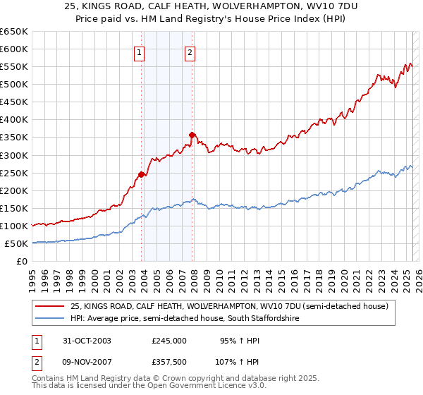 25, KINGS ROAD, CALF HEATH, WOLVERHAMPTON, WV10 7DU: Price paid vs HM Land Registry's House Price Index