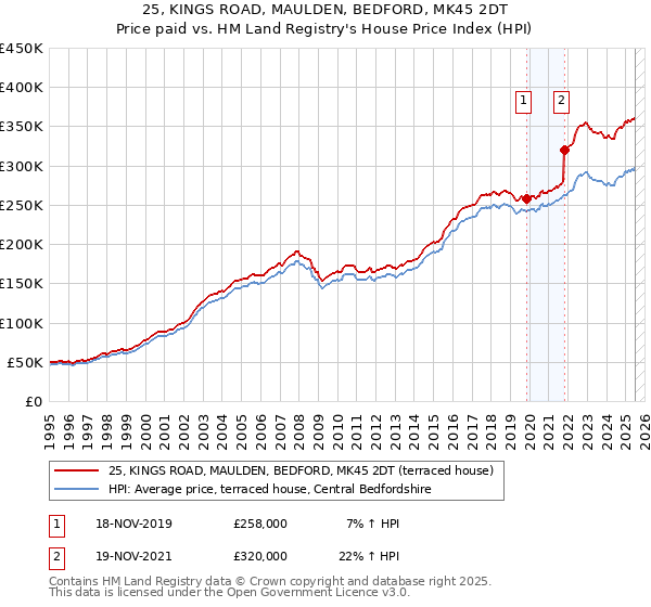 25, KINGS ROAD, MAULDEN, BEDFORD, MK45 2DT: Price paid vs HM Land Registry's House Price Index