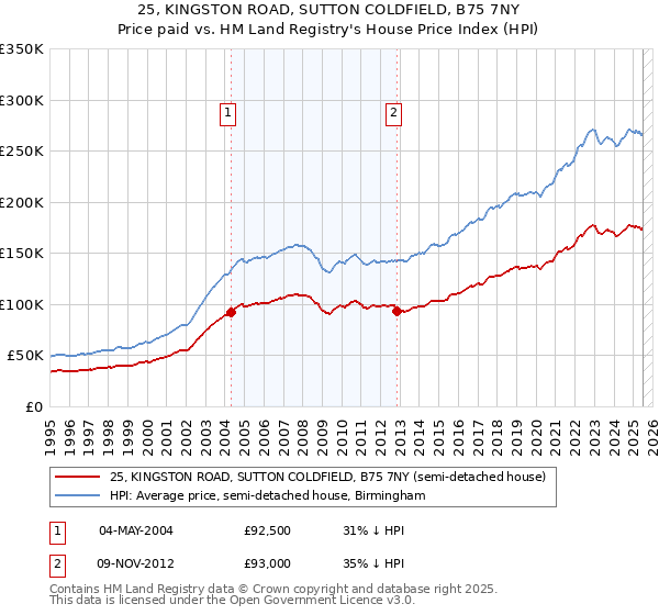 25, KINGSTON ROAD, SUTTON COLDFIELD, B75 7NY: Price paid vs HM Land Registry's House Price Index