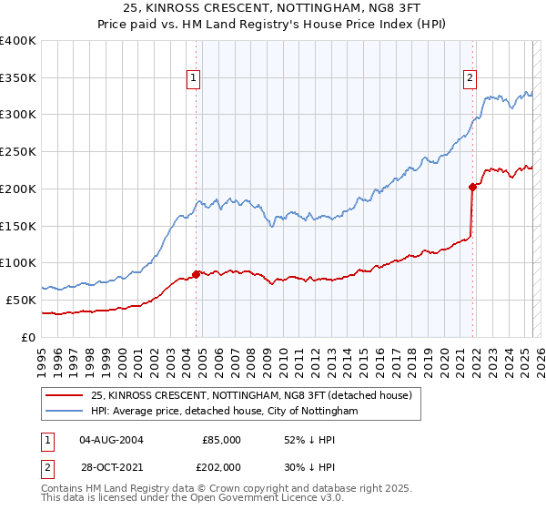 25, KINROSS CRESCENT, NOTTINGHAM, NG8 3FT: Price paid vs HM Land Registry's House Price Index