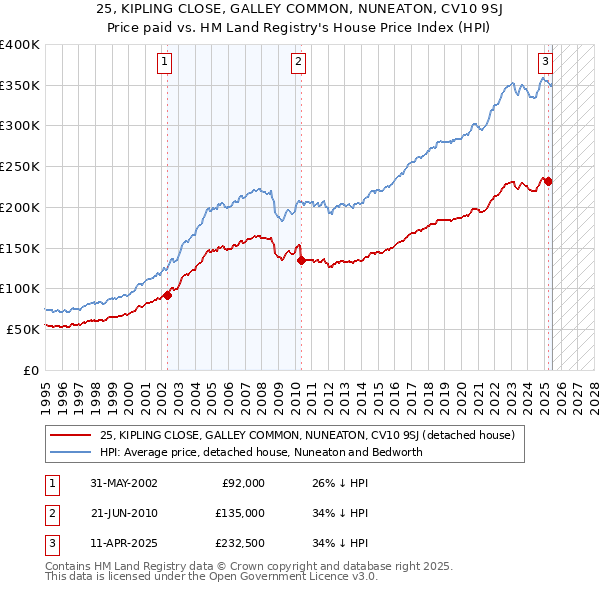 25, KIPLING CLOSE, GALLEY COMMON, NUNEATON, CV10 9SJ: Price paid vs HM Land Registry's House Price Index