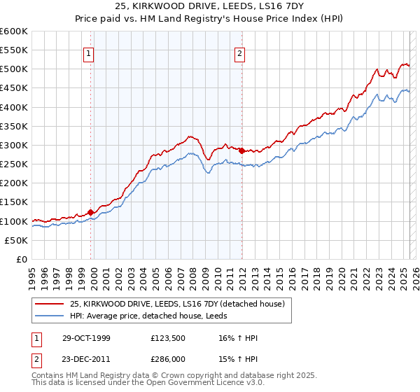 25, KIRKWOOD DRIVE, LEEDS, LS16 7DY: Price paid vs HM Land Registry's House Price Index