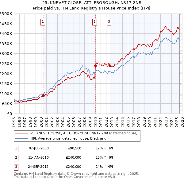 25, KNEVET CLOSE, ATTLEBOROUGH, NR17 2NR: Price paid vs HM Land Registry's House Price Index