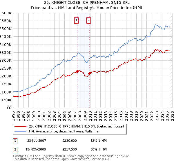 25, KNIGHT CLOSE, CHIPPENHAM, SN15 3FL: Price paid vs HM Land Registry's House Price Index