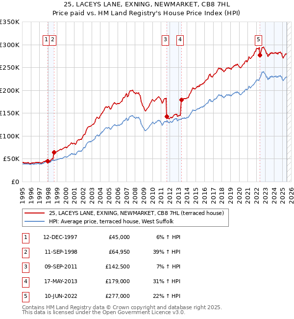 25, LACEYS LANE, EXNING, NEWMARKET, CB8 7HL: Price paid vs HM Land Registry's House Price Index