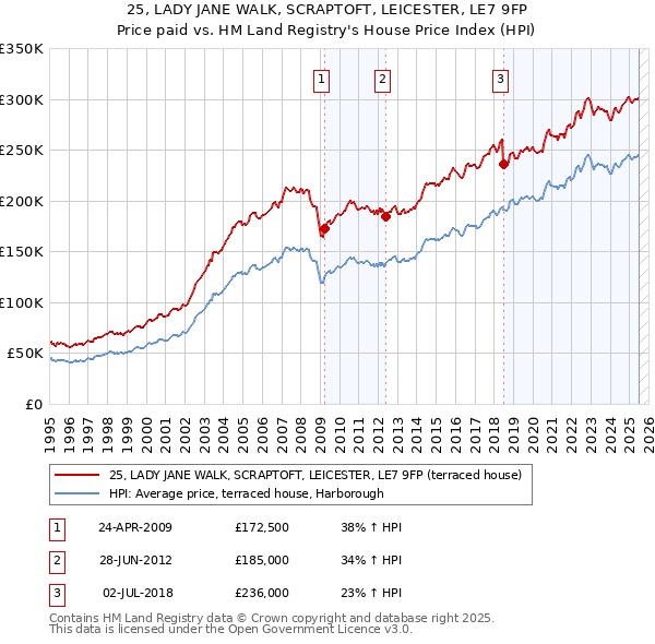 25, LADY JANE WALK, SCRAPTOFT, LEICESTER, LE7 9FP: Price paid vs HM Land Registry's House Price Index