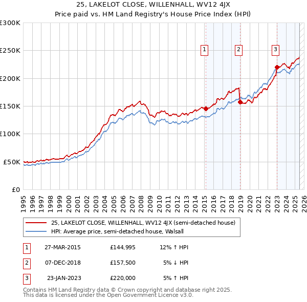 25, LAKELOT CLOSE, WILLENHALL, WV12 4JX: Price paid vs HM Land Registry's House Price Index