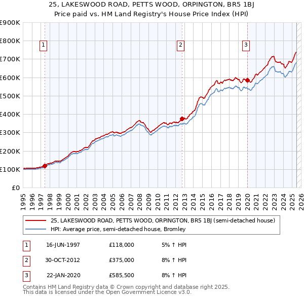 25, LAKESWOOD ROAD, PETTS WOOD, ORPINGTON, BR5 1BJ: Price paid vs HM Land Registry's House Price Index
