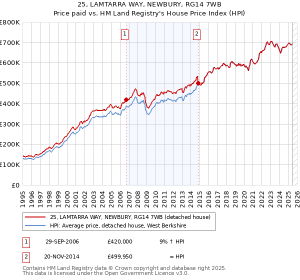 25, LAMTARRA WAY, NEWBURY, RG14 7WB: Price paid vs HM Land Registry's House Price Index