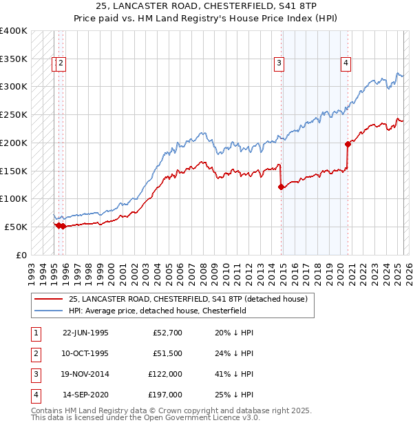 25, LANCASTER ROAD, CHESTERFIELD, S41 8TP: Price paid vs HM Land Registry's House Price Index