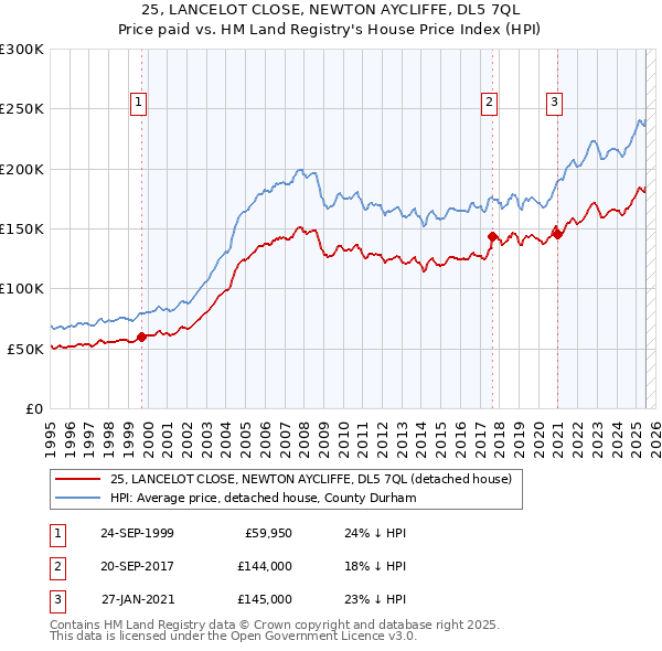 25, LANCELOT CLOSE, NEWTON AYCLIFFE, DL5 7QL: Price paid vs HM Land Registry's House Price Index