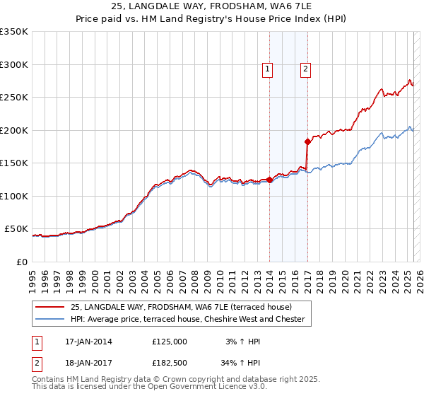 25, LANGDALE WAY, FRODSHAM, WA6 7LE: Price paid vs HM Land Registry's House Price Index