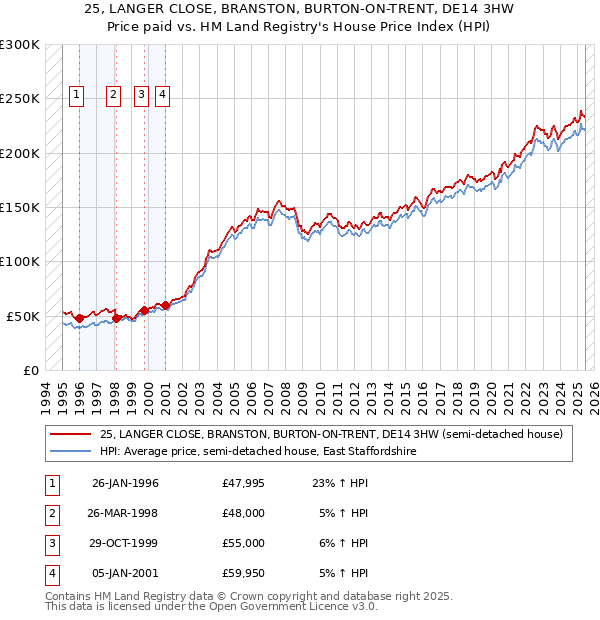 25, LANGER CLOSE, BRANSTON, BURTON-ON-TRENT, DE14 3HW: Price paid vs HM Land Registry's House Price Index