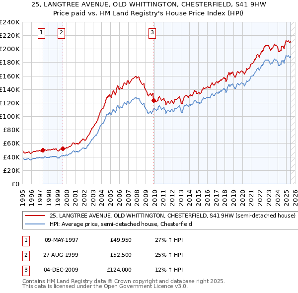 25, LANGTREE AVENUE, OLD WHITTINGTON, CHESTERFIELD, S41 9HW: Price paid vs HM Land Registry's House Price Index
