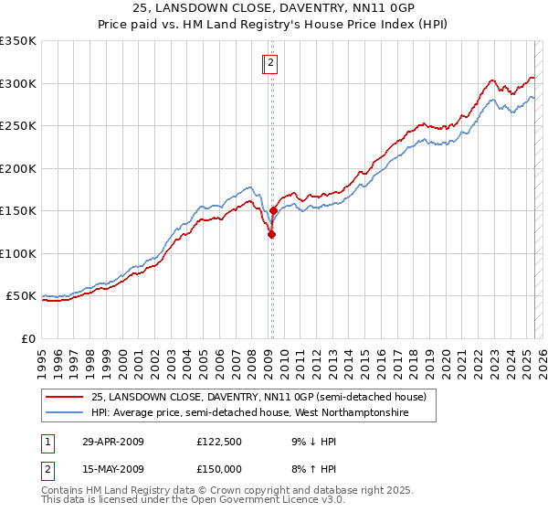 25, LANSDOWN CLOSE, DAVENTRY, NN11 0GP: Price paid vs HM Land Registry's House Price Index