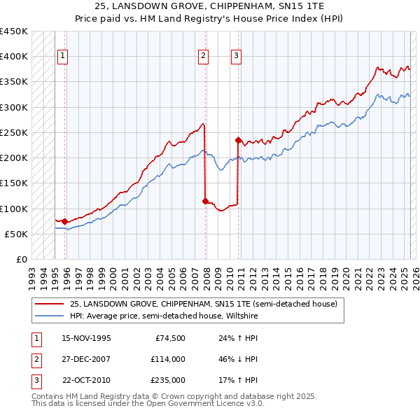 25, LANSDOWN GROVE, CHIPPENHAM, SN15 1TE: Price paid vs HM Land Registry's House Price Index