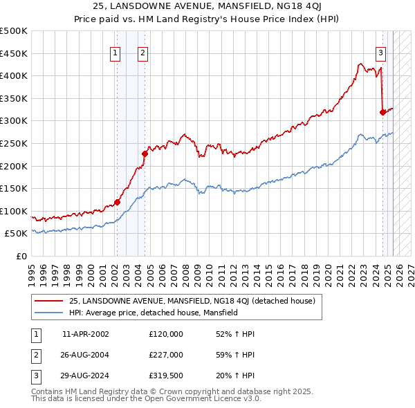 25, LANSDOWNE AVENUE, MANSFIELD, NG18 4QJ: Price paid vs HM Land Registry's House Price Index