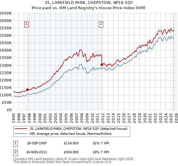 25, LARKFIELD PARK, CHEPSTOW, NP16 5QY: Price paid vs HM Land Registry's House Price Index
