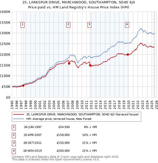 25, LARKSPUR DRIVE, MARCHWOOD, SOUTHAMPTON, SO40 4JX: Price paid vs HM Land Registry's House Price Index