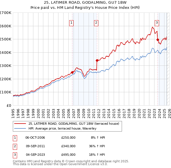 25, LATIMER ROAD, GODALMING, GU7 1BW: Price paid vs HM Land Registry's House Price Index