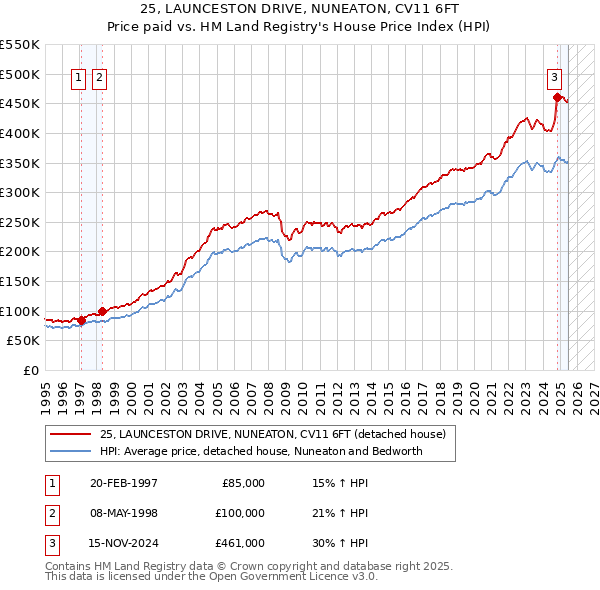 25, LAUNCESTON DRIVE, NUNEATON, CV11 6FT: Price paid vs HM Land Registry's House Price Index