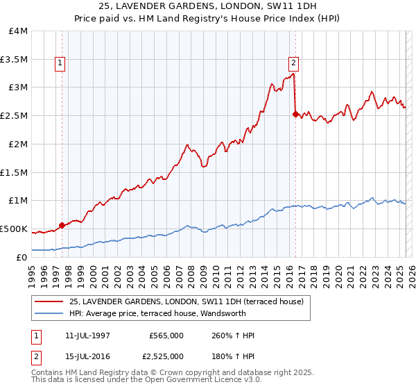 25, LAVENDER GARDENS, LONDON, SW11 1DH: Price paid vs HM Land Registry's House Price Index