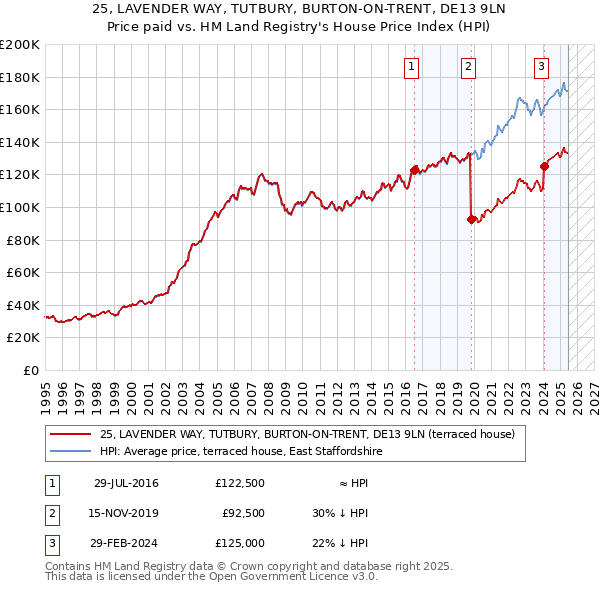 25, LAVENDER WAY, TUTBURY, BURTON-ON-TRENT, DE13 9LN: Price paid vs HM Land Registry's House Price Index