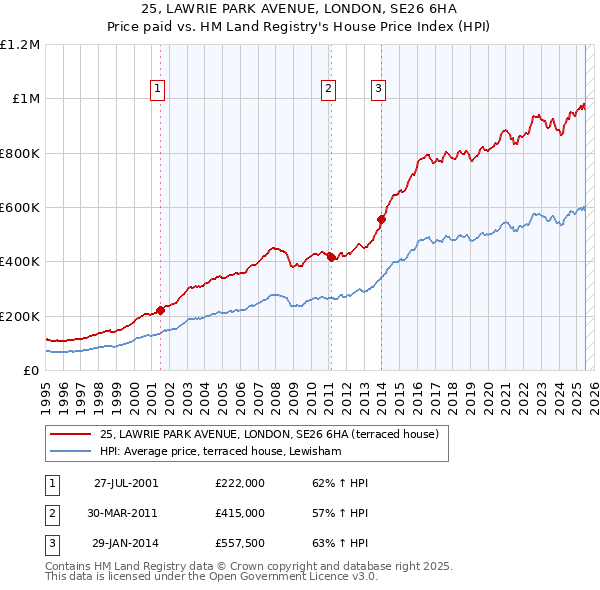25, LAWRIE PARK AVENUE, LONDON, SE26 6HA: Price paid vs HM Land Registry's House Price Index