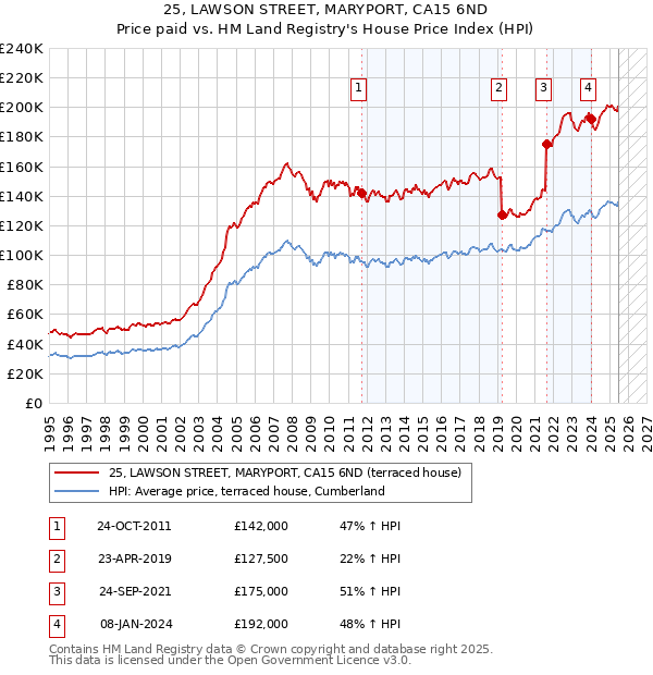 25, LAWSON STREET, MARYPORT, CA15 6ND: Price paid vs HM Land Registry's House Price Index