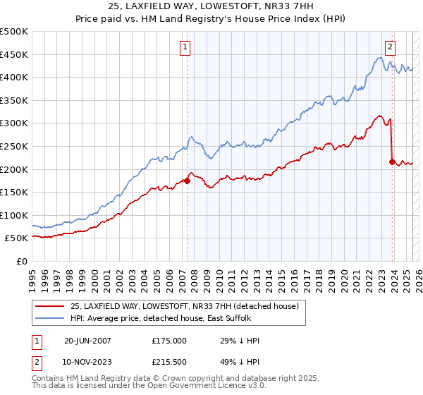 25, LAXFIELD WAY, LOWESTOFT, NR33 7HH: Price paid vs HM Land Registry's House Price Index