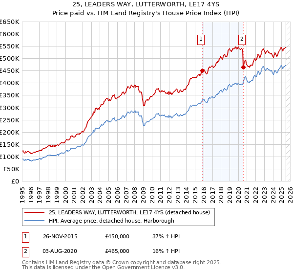 25, LEADERS WAY, LUTTERWORTH, LE17 4YS: Price paid vs HM Land Registry's House Price Index