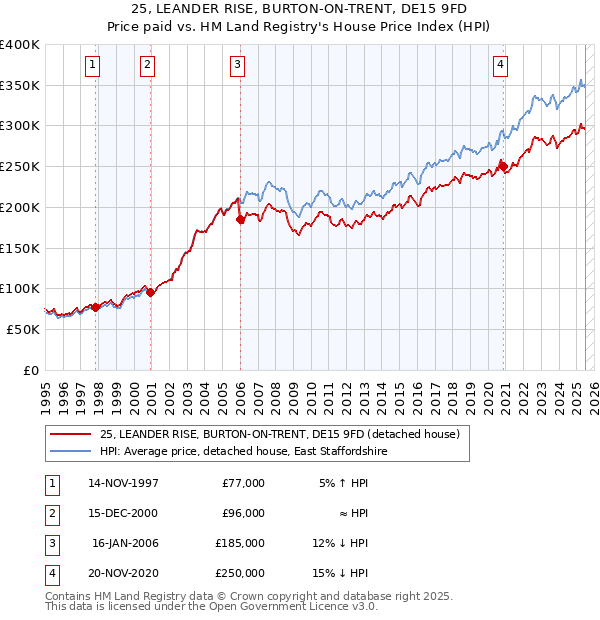 25, LEANDER RISE, BURTON-ON-TRENT, DE15 9FD: Price paid vs HM Land Registry's House Price Index