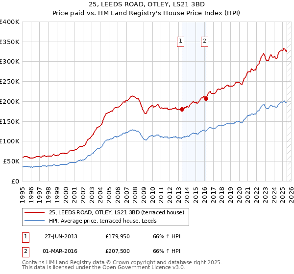 25, LEEDS ROAD, OTLEY, LS21 3BD: Price paid vs HM Land Registry's House Price Index