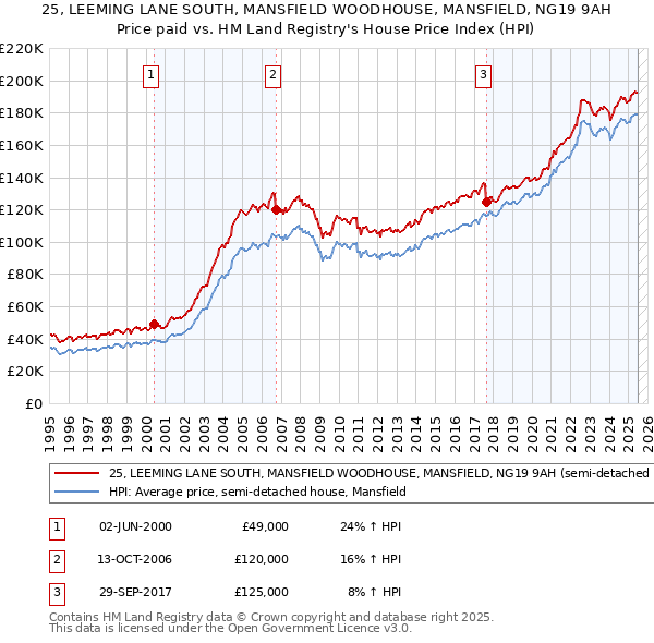 25, LEEMING LANE SOUTH, MANSFIELD WOODHOUSE, MANSFIELD, NG19 9AH: Price paid vs HM Land Registry's House Price Index