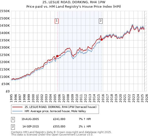 25, LESLIE ROAD, DORKING, RH4 1PW: Price paid vs HM Land Registry's House Price Index
