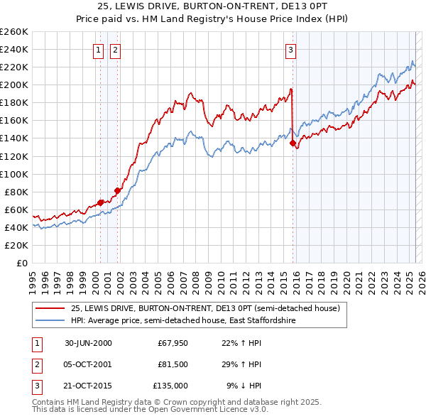 25, LEWIS DRIVE, BURTON-ON-TRENT, DE13 0PT: Price paid vs HM Land Registry's House Price Index