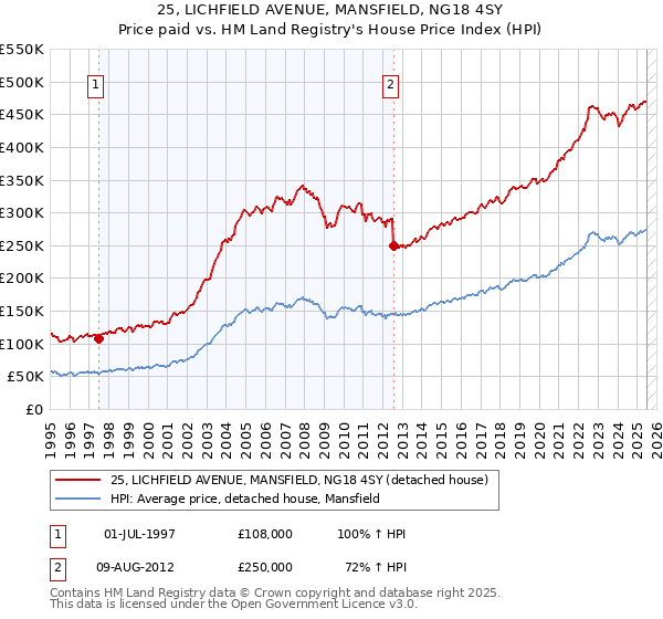 25, LICHFIELD AVENUE, MANSFIELD, NG18 4SY: Price paid vs HM Land Registry's House Price Index