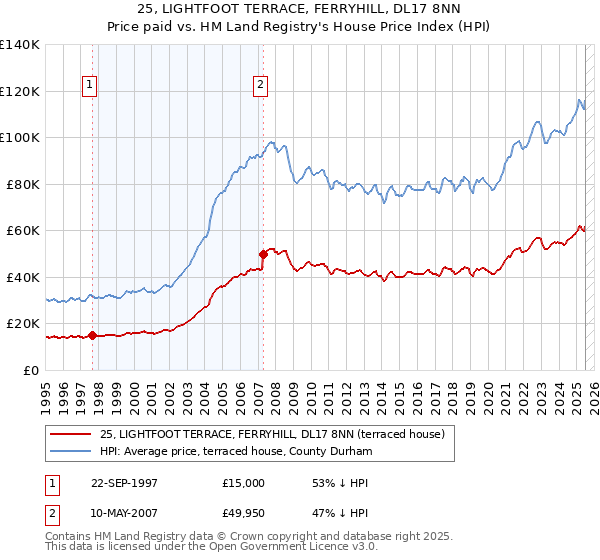 25, LIGHTFOOT TERRACE, FERRYHILL, DL17 8NN: Price paid vs HM Land Registry's House Price Index