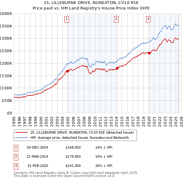 25, LILLEBURNE DRIVE, NUNEATON, CV10 9SE: Price paid vs HM Land Registry's House Price Index