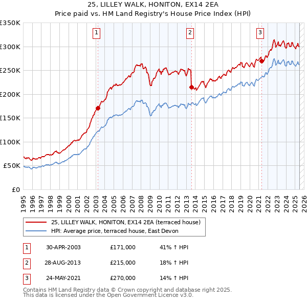 25, LILLEY WALK, HONITON, EX14 2EA: Price paid vs HM Land Registry's House Price Index