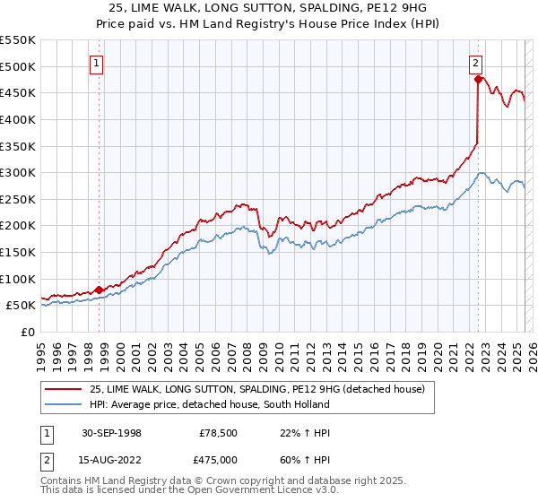25, LIME WALK, LONG SUTTON, SPALDING, PE12 9HG: Price paid vs HM Land Registry's House Price Index