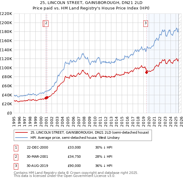 25, LINCOLN STREET, GAINSBOROUGH, DN21 2LD: Price paid vs HM Land Registry's House Price Index