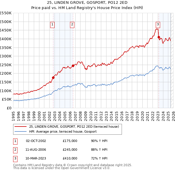 25, LINDEN GROVE, GOSPORT, PO12 2ED: Price paid vs HM Land Registry's House Price Index