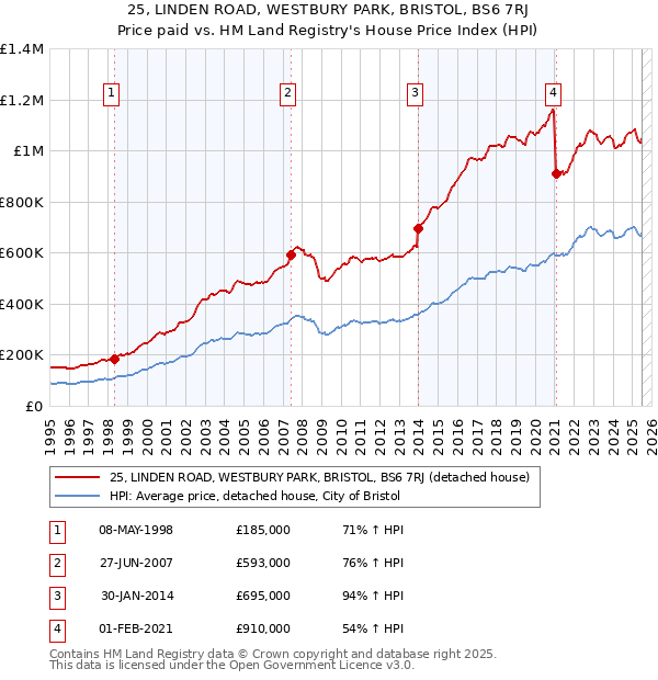 25, LINDEN ROAD, WESTBURY PARK, BRISTOL, BS6 7RJ: Price paid vs HM Land Registry's House Price Index