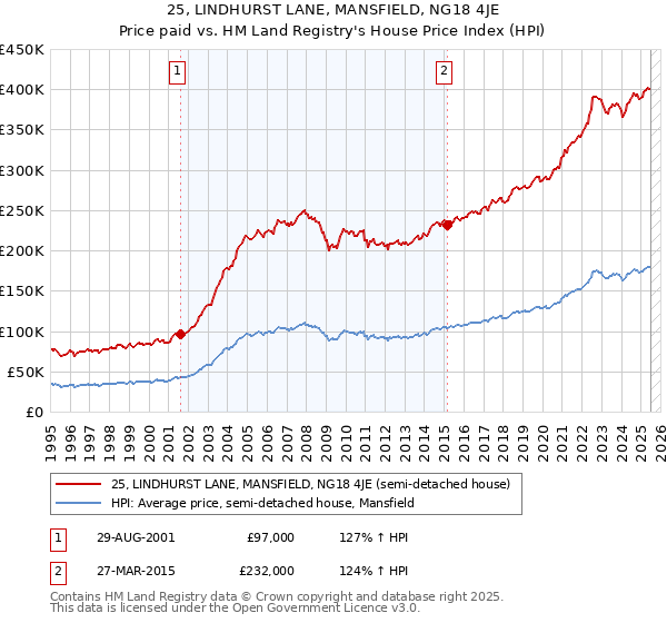25, LINDHURST LANE, MANSFIELD, NG18 4JE: Price paid vs HM Land Registry's House Price Index