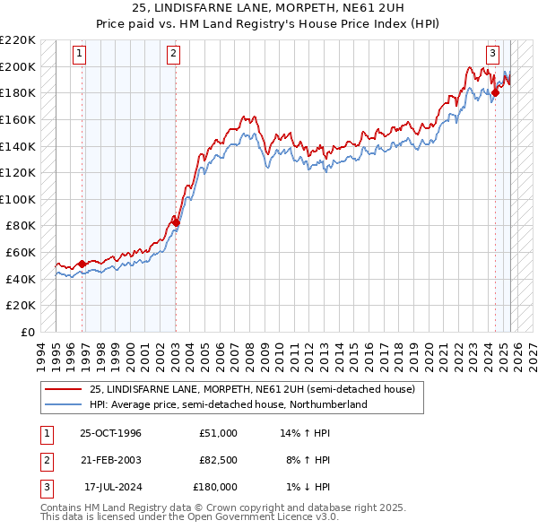 25, LINDISFARNE LANE, MORPETH, NE61 2UH: Price paid vs HM Land Registry's House Price Index
