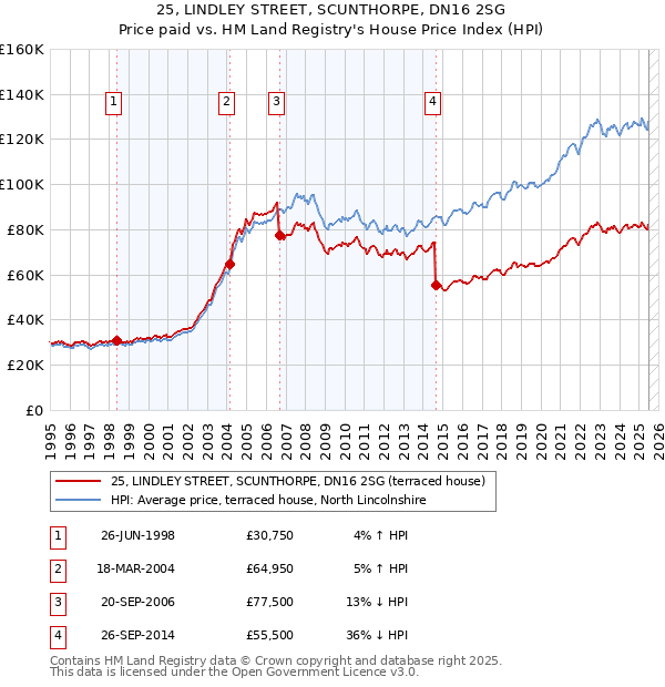 25, LINDLEY STREET, SCUNTHORPE, DN16 2SG: Price paid vs HM Land Registry's House Price Index