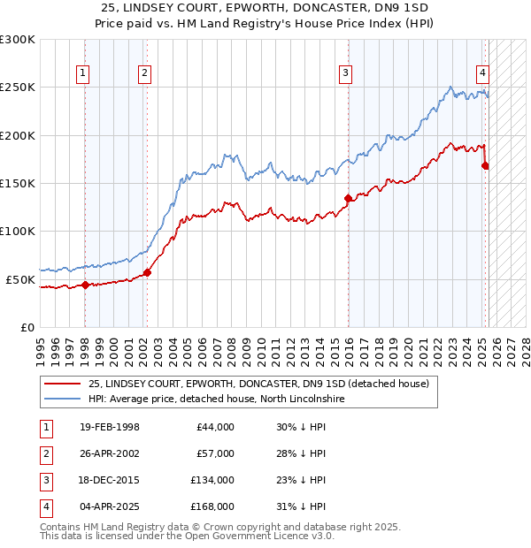 25, LINDSEY COURT, EPWORTH, DONCASTER, DN9 1SD: Price paid vs HM Land Registry's House Price Index
