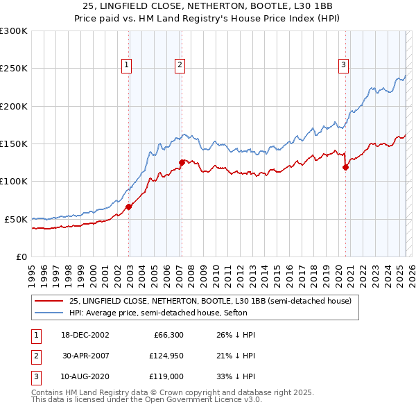 25, LINGFIELD CLOSE, NETHERTON, BOOTLE, L30 1BB: Price paid vs HM Land Registry's House Price Index